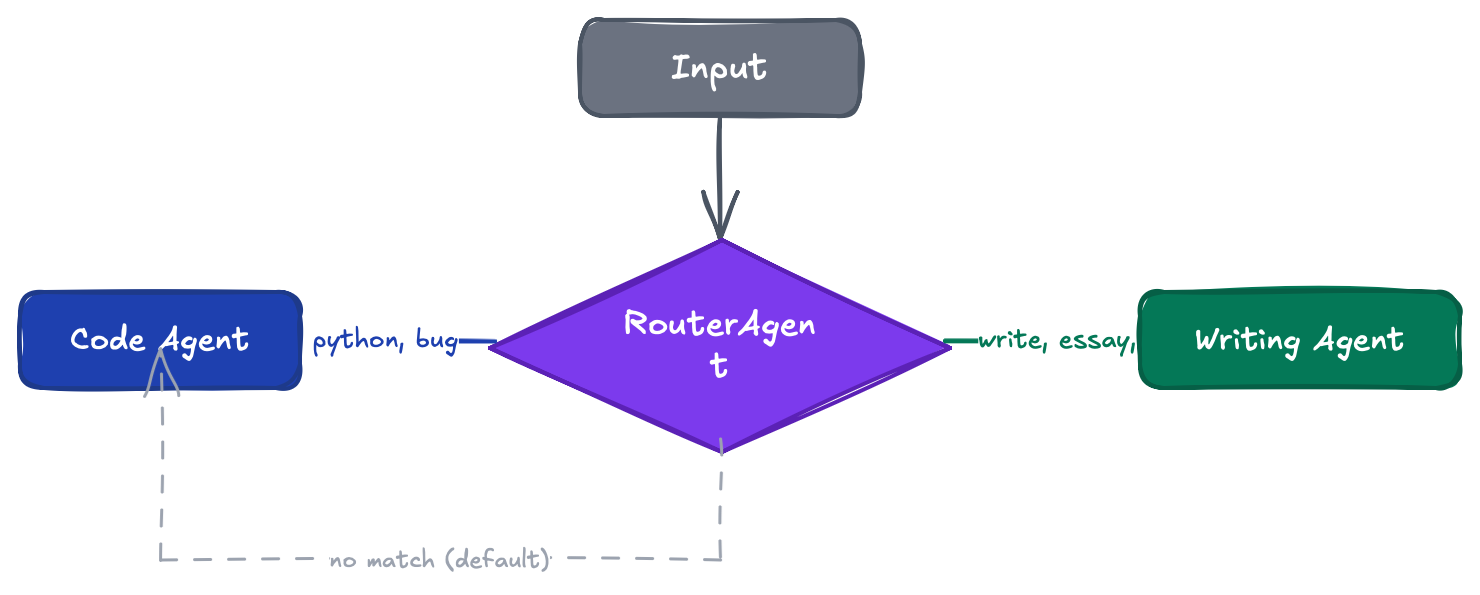 Router agent pattern