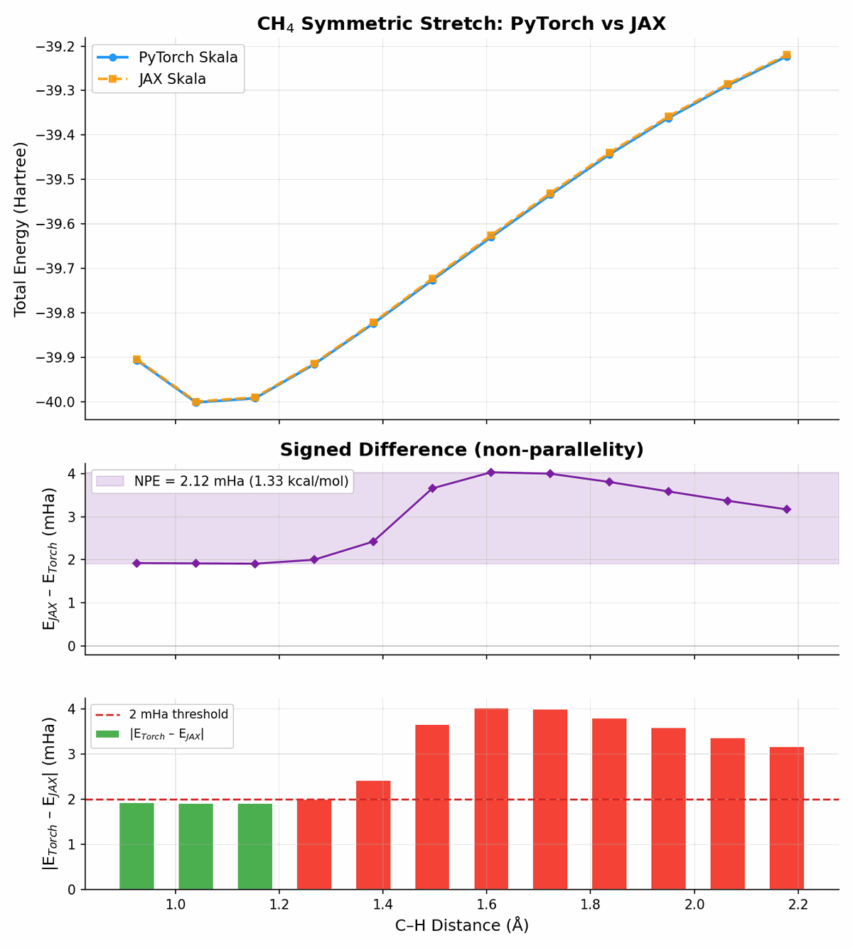 CH4 symmetric stretch: total energy vs C-H distance (PyTorch vs JAX) and non-parallelity error