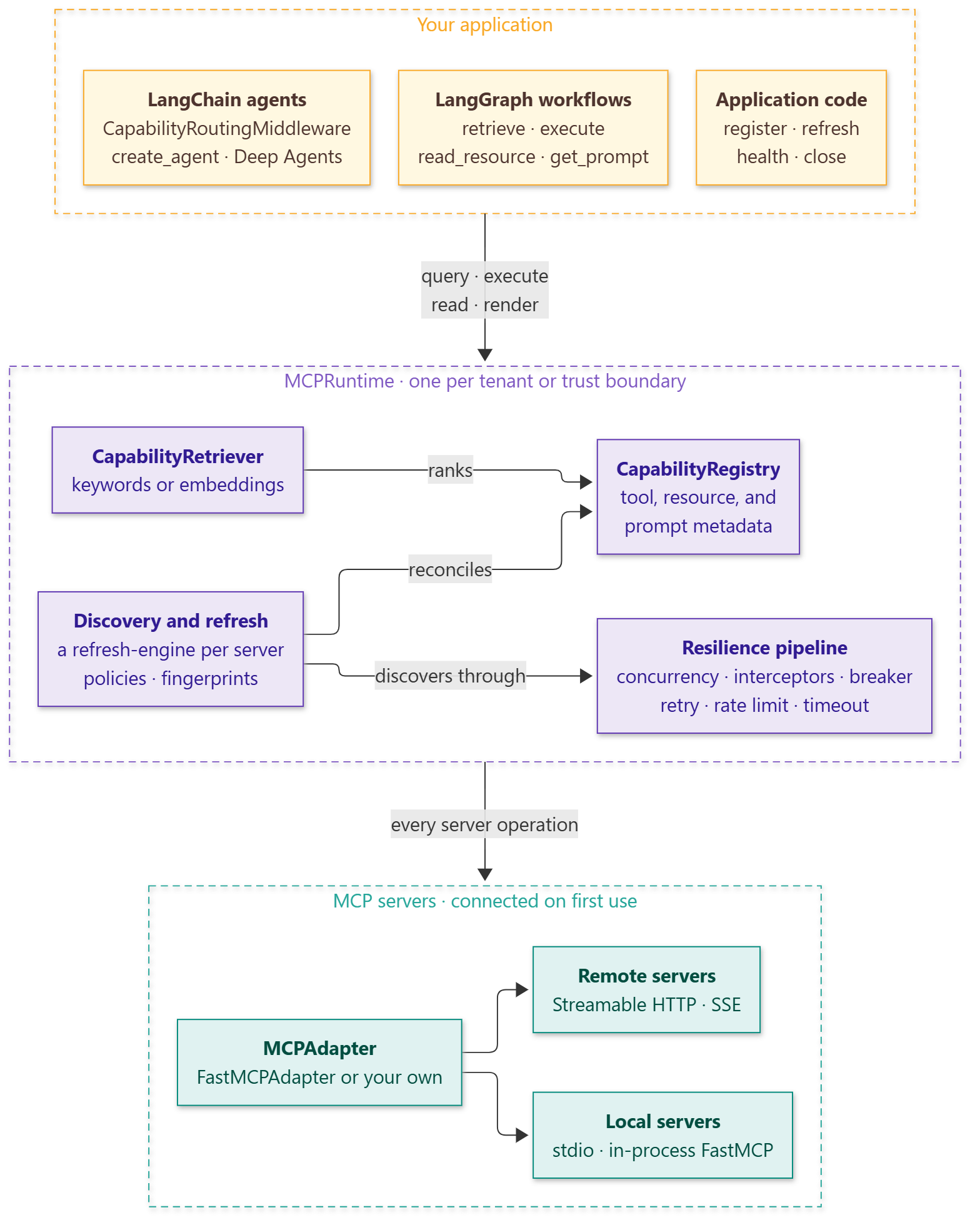 Applications and agents use the MCPRuntime, which discovers, ranks, and calls the capabilities of MCP servers through a resilience pipeline