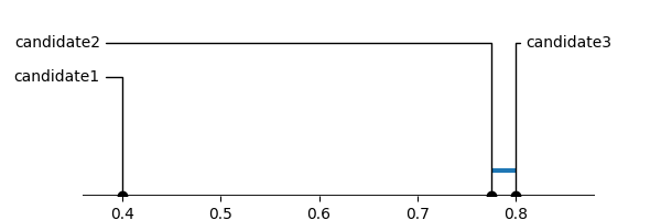 Critical difference example