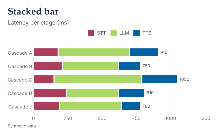 Stacked bars for STT, TTS and LLM in their stage colours