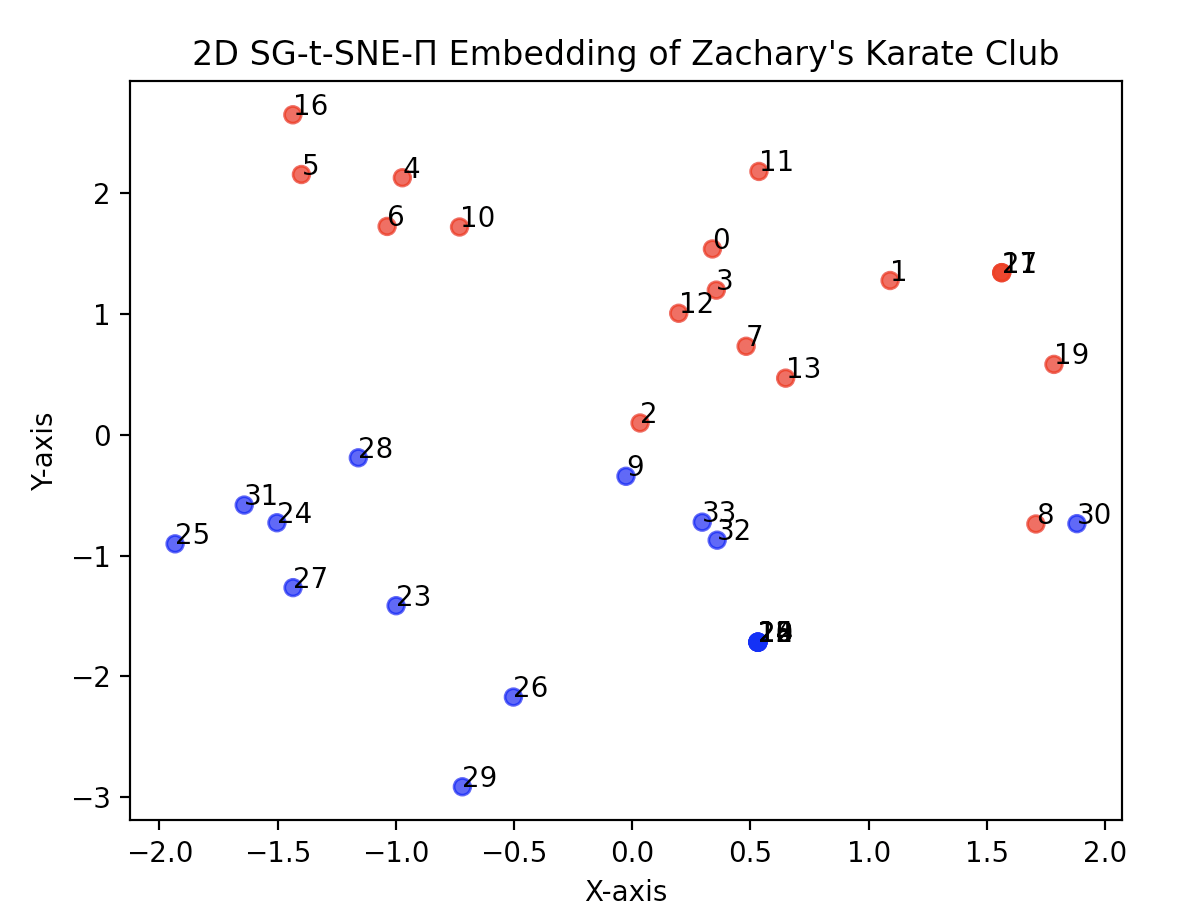 2D SG-t-SNE-Π Embedding of Zachary’s Karate CLub