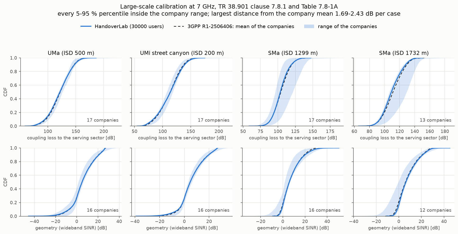 CDFs of coupling loss and geometry for UMa, UMi and SMa at 7 GHz, with the HandoverLab curve inside the company range of R1-2506406