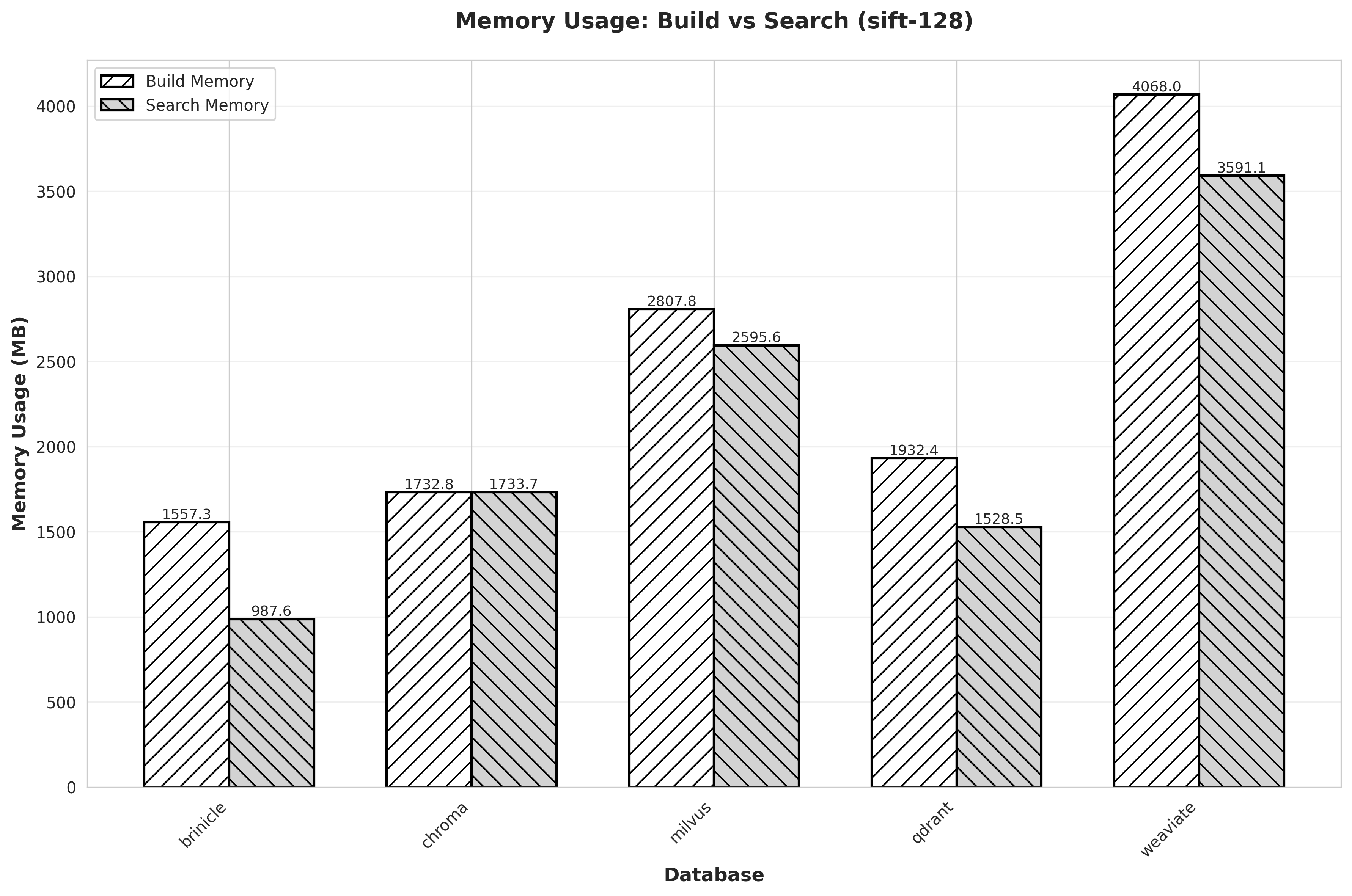 Memory usage comparison