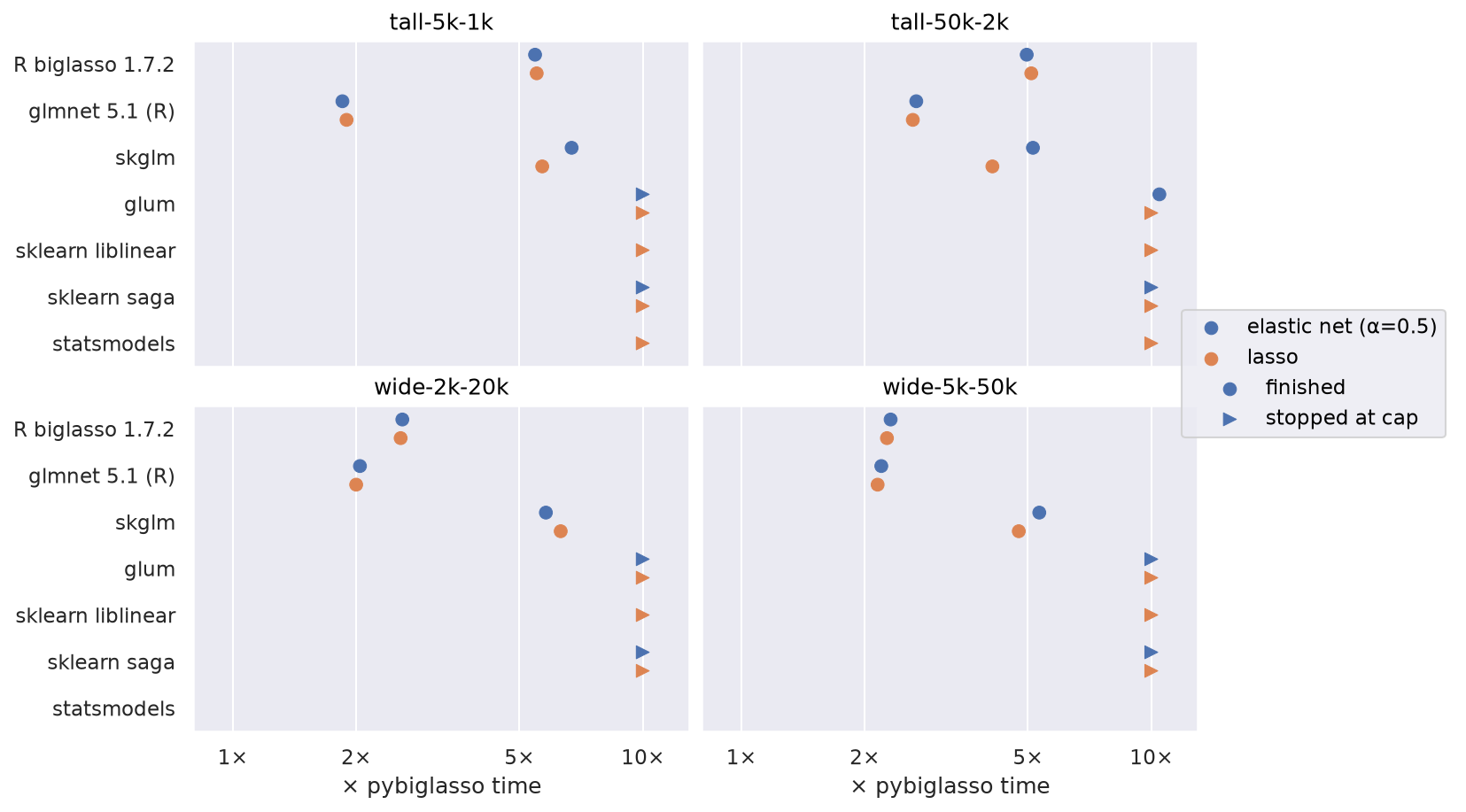 Time relative to pybiglasso, by dataset and solver