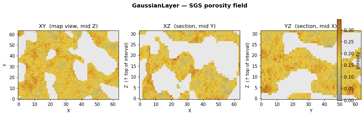 GaussianLayer