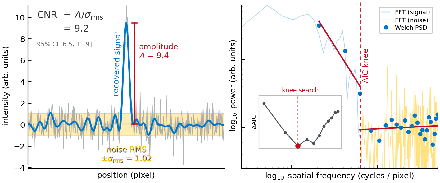 Two panels illustrating fft-cnr: a noisy 1-D intensity profile with its recovered signal, amplitude, noise band, and CNR with a 95% confidence interval (left); and the profile's power spectrum split at the AIC-detected signal/noise knee (right).