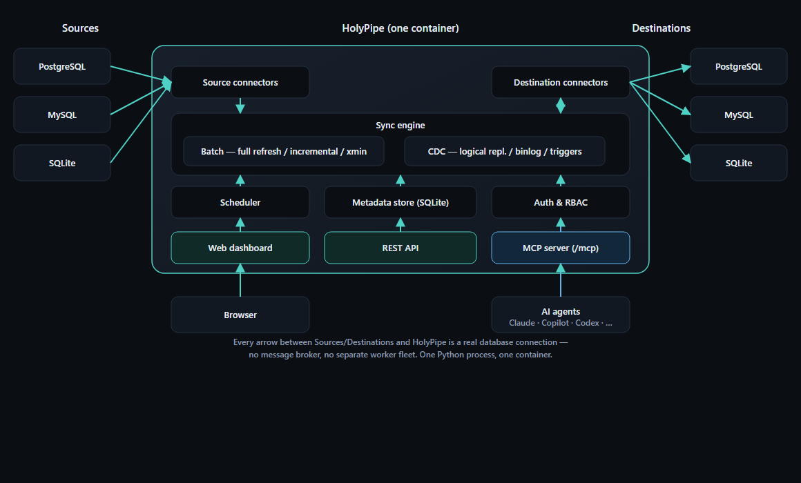 HolyPipe architecture diagram