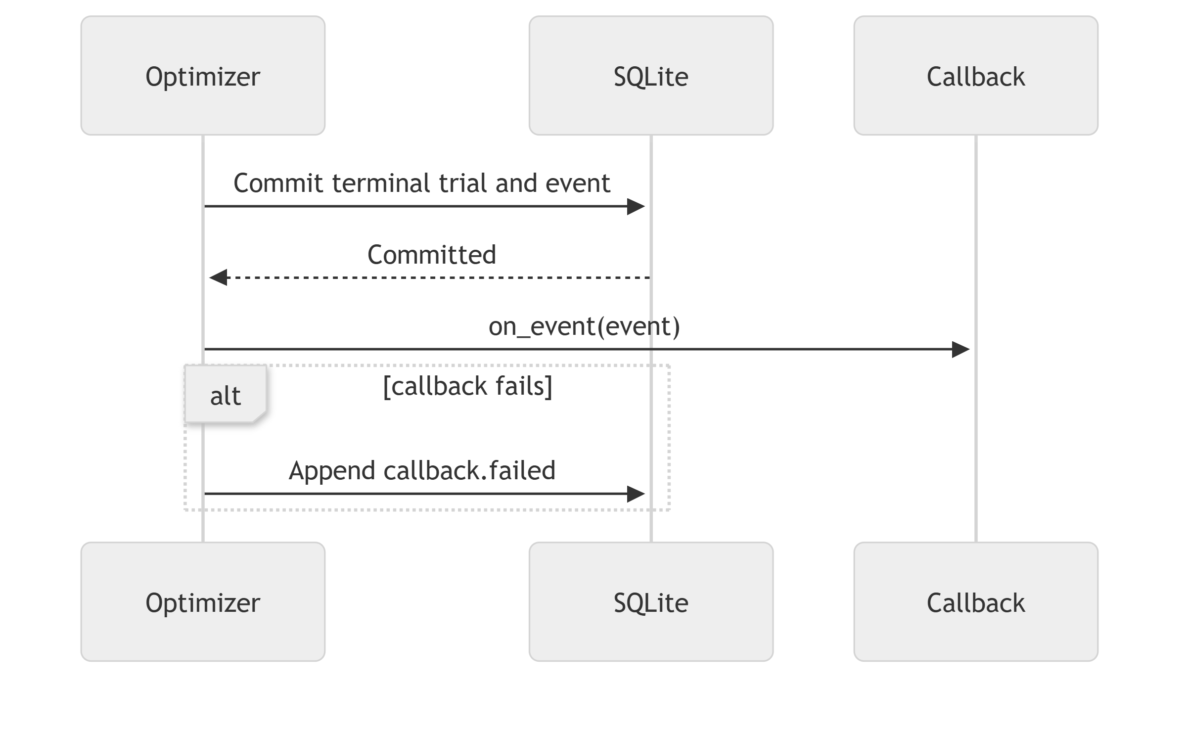 SQLite commits the terminal trial and event before the callback runs; a failing callback appends a callback.failed event without rolling back the trial