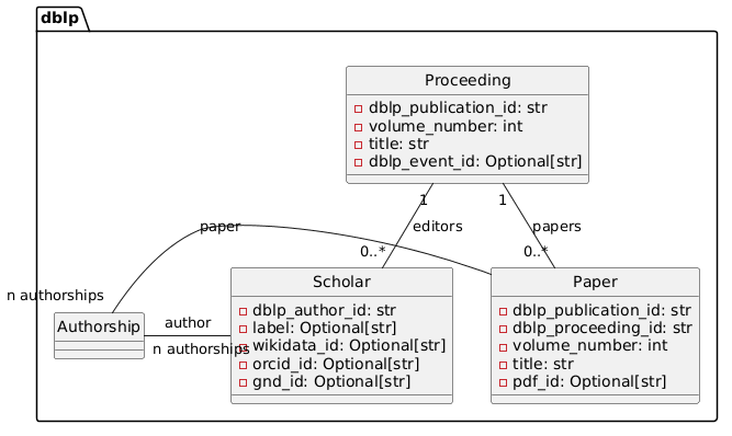 pyCEURmake dblp model