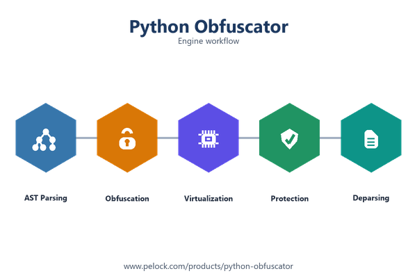 Python Obfuscator Pipeline