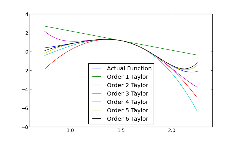 https://raw.github.com/tisimst/adipy/master/taylorfunc_example.png