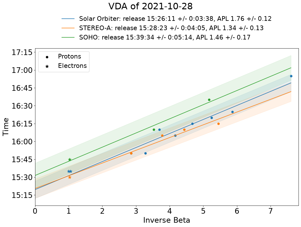 VDA fits of the 2021-10-28 event from Solar Orbiter, STEREO-A and SOHO