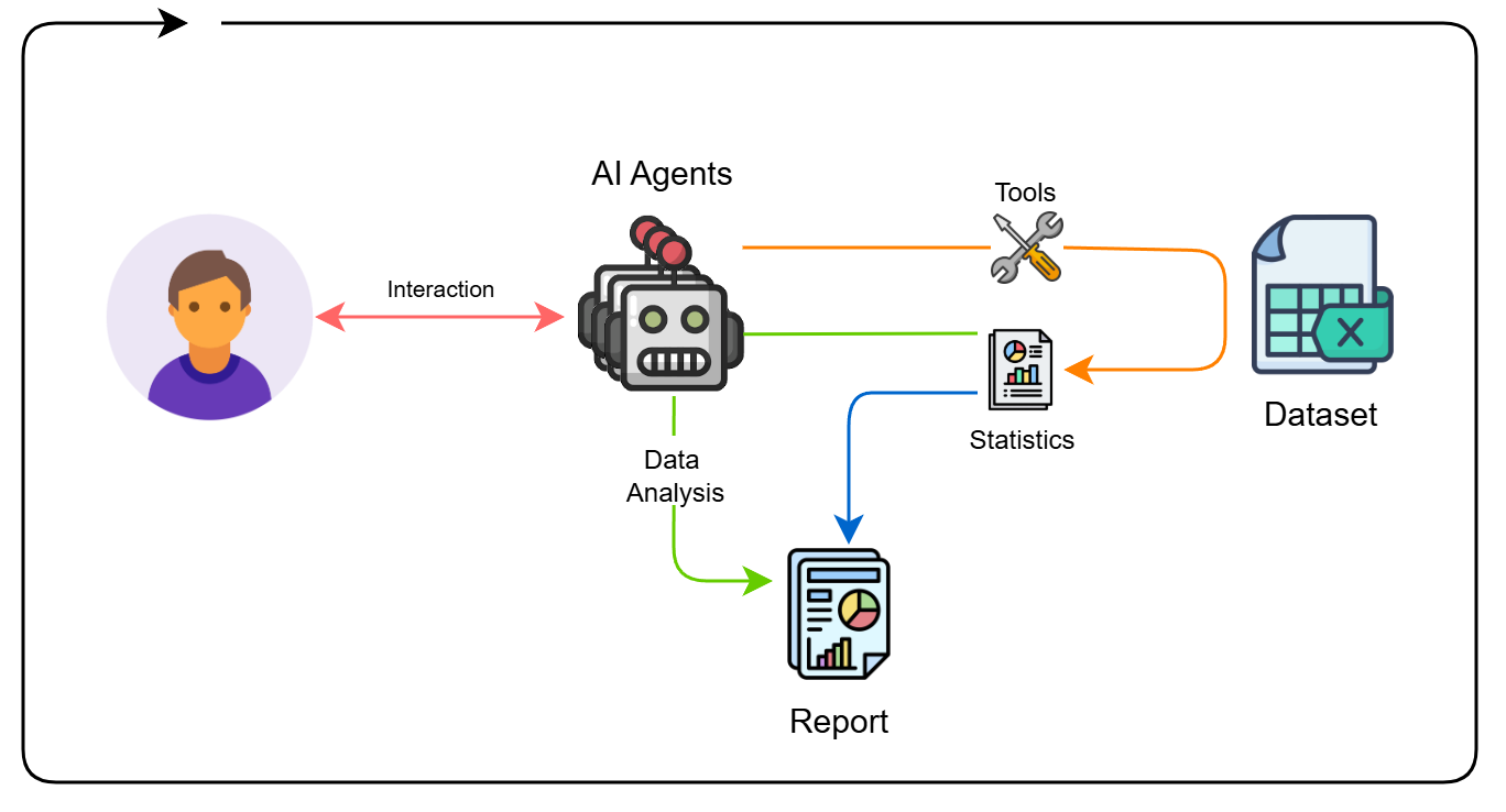 Agent-tool-data interaction
