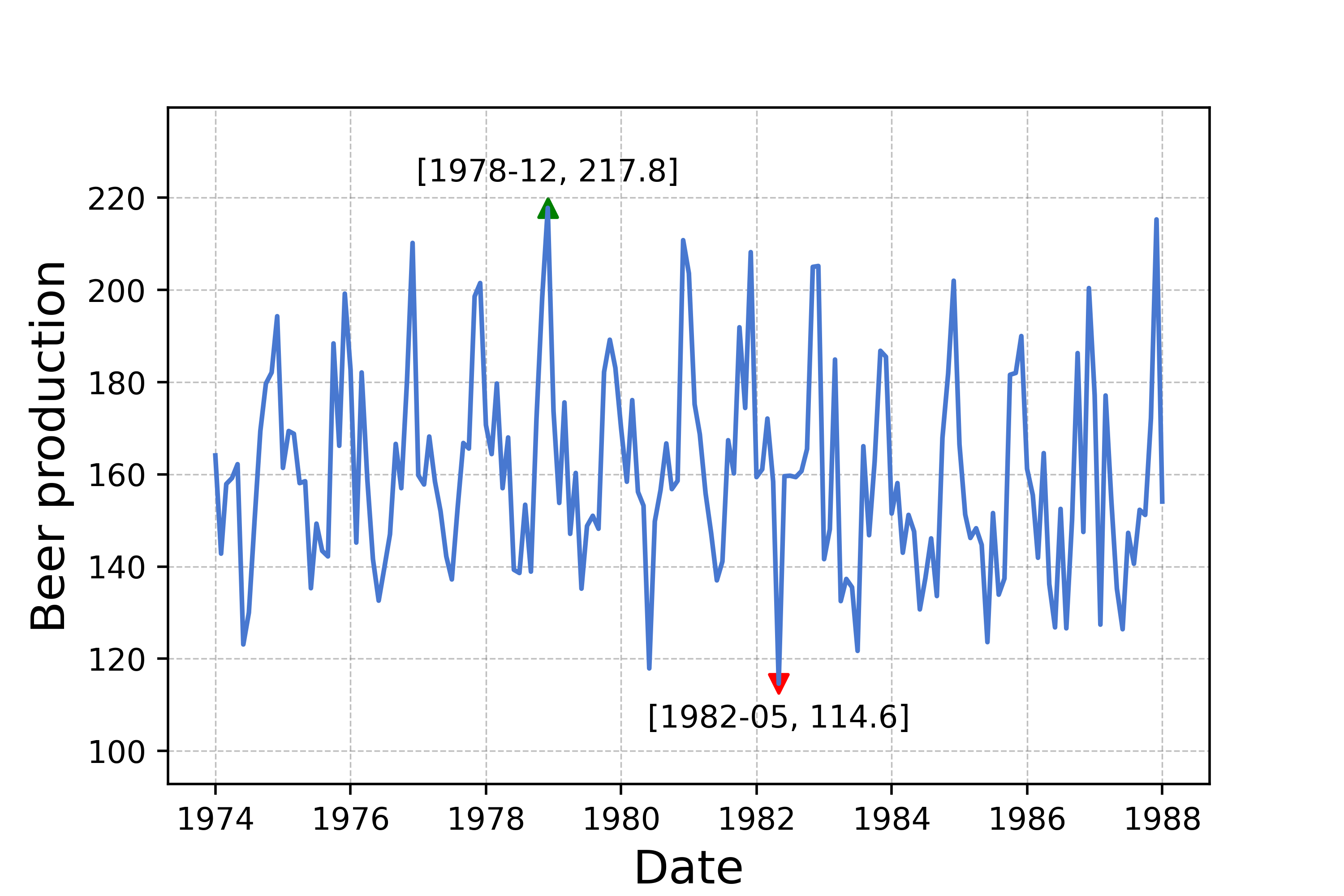 Time series plot with maximum, minimum values