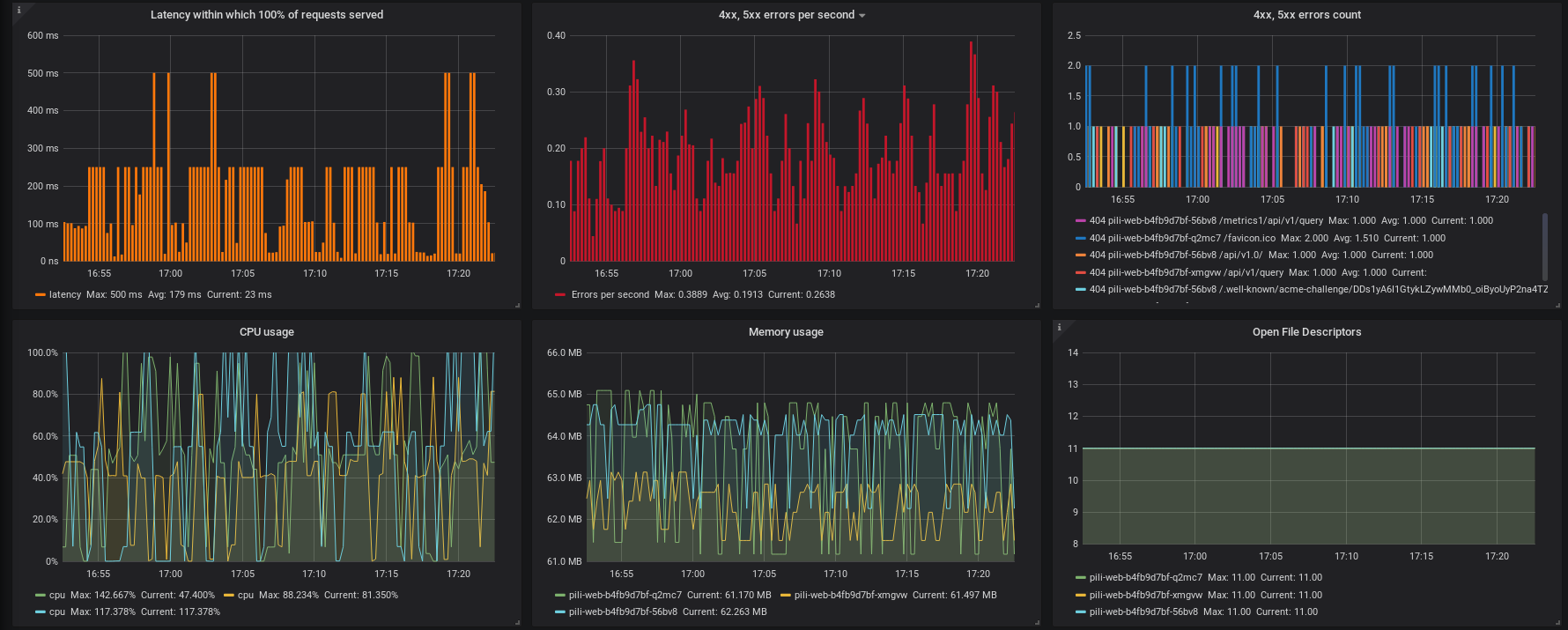 Grafana visualisation