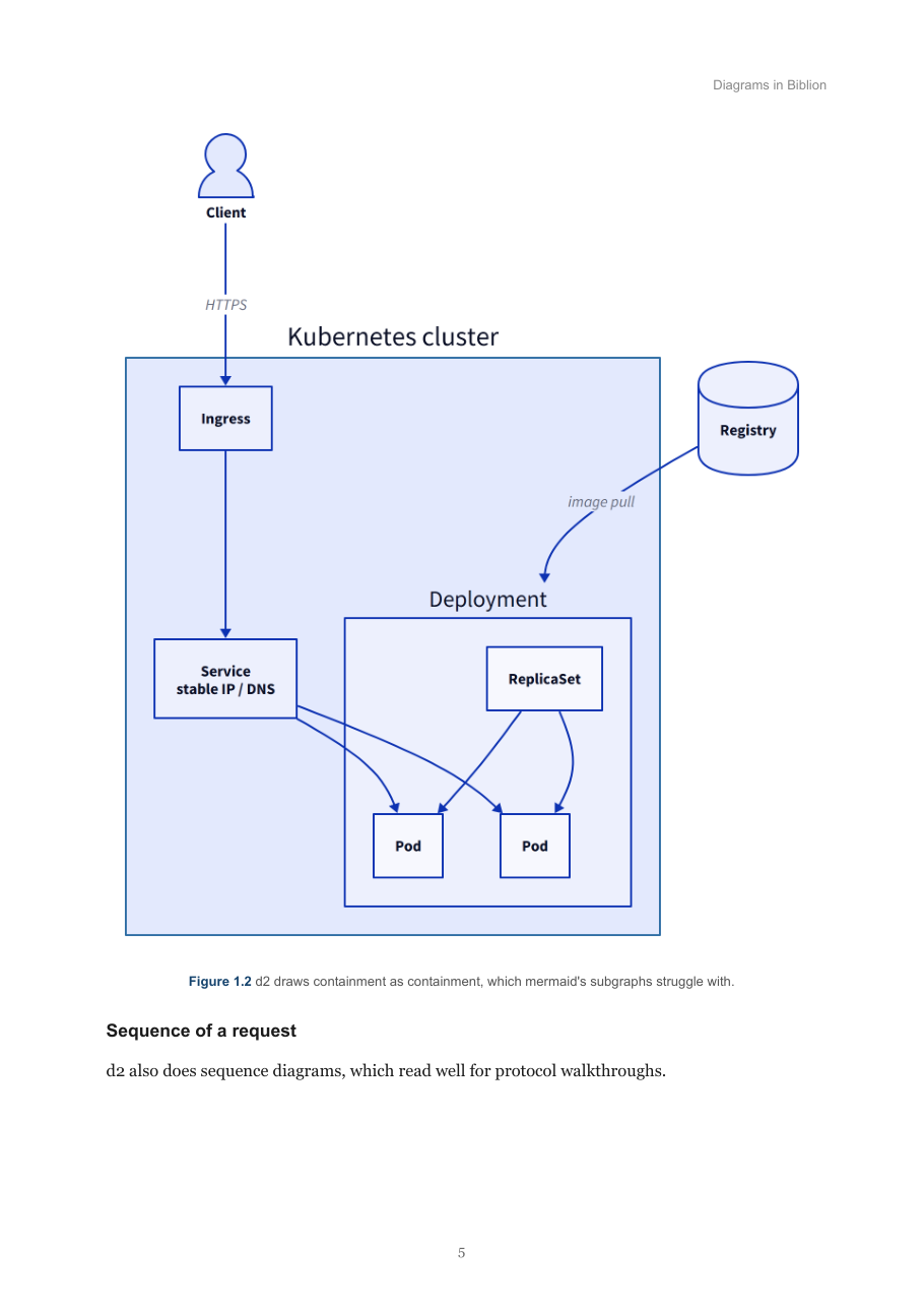 A d2 architecture diagram