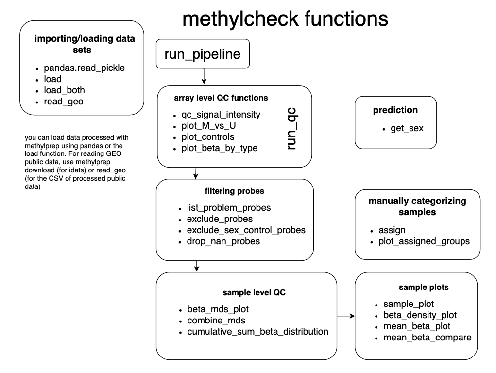 methylprep functions