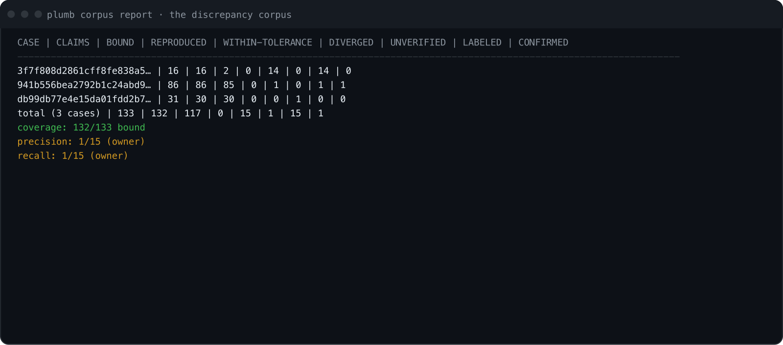 plumb corpus report: 3 banked cases — Perrin (16 claims: 2 REPRODUCED, 14 DIVERGED, all refuted on review), AgroDesign (86 claims: 85 REPRODUCED, 1 DIVERGED, confirmed), Burtsev rcai (31 claims: 30 REPRODUCED, 1 UNVERIFIED). Totals: 133 claims, 132 bound, 117 REPRODUCED, 15 DIVERGED, 1 UNVERIFIED, precision 1/15, recall 1/15 (owner labels).