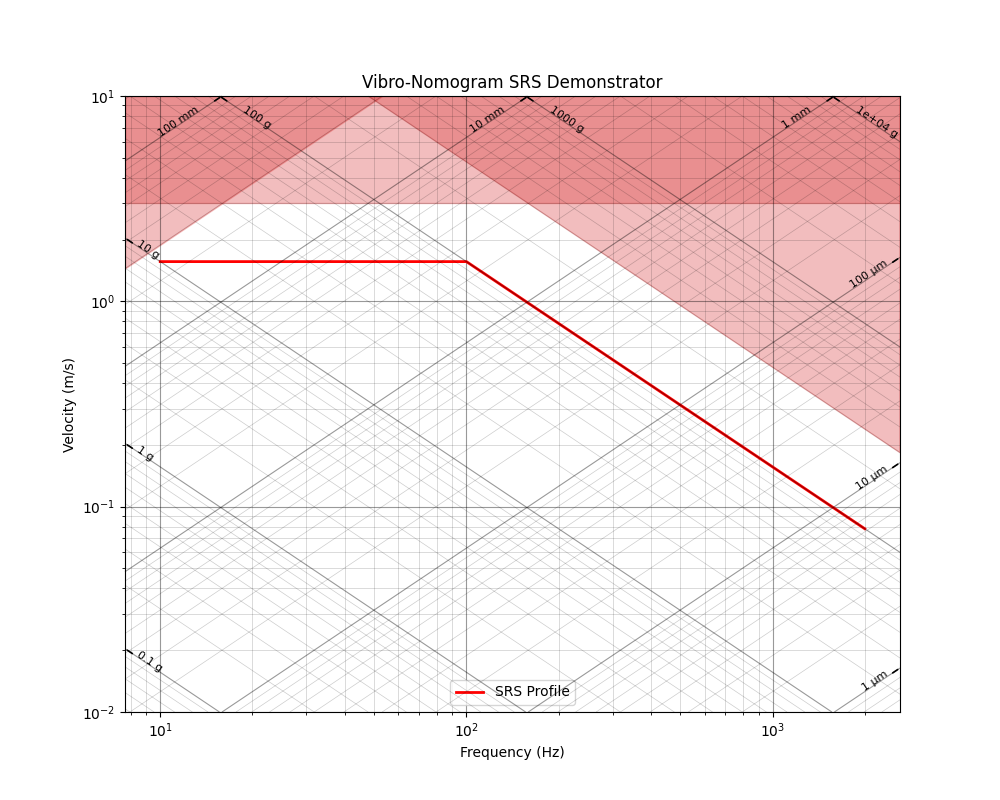 https://raw.githubusercontent.com/a-ma72/vibro-nomogram/main/demo.png