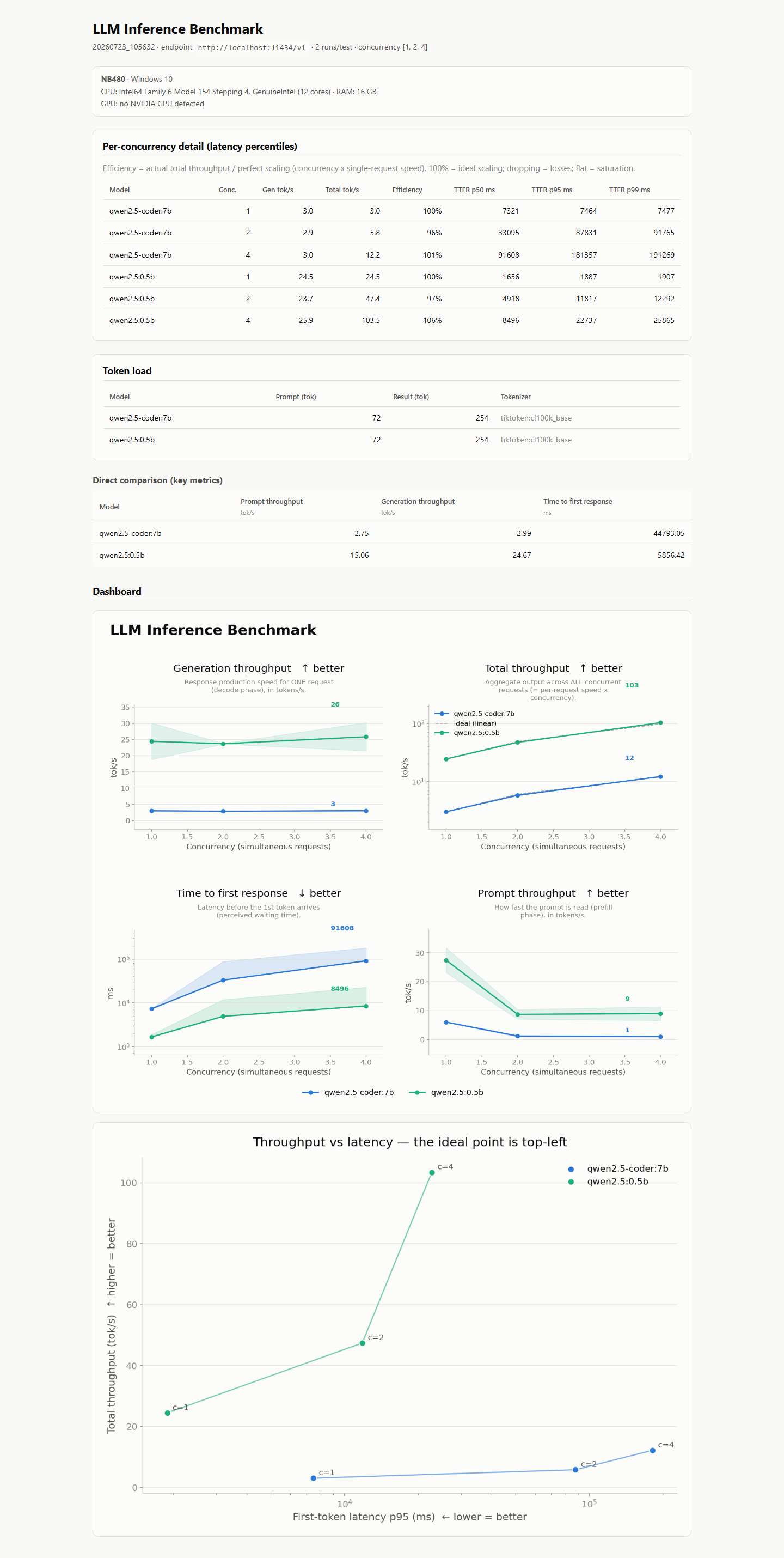 report.html — server specs, per-concurrency latency percentile tables, token load, model comparison, dashboard charts and Pareto chart in a single self-contained page