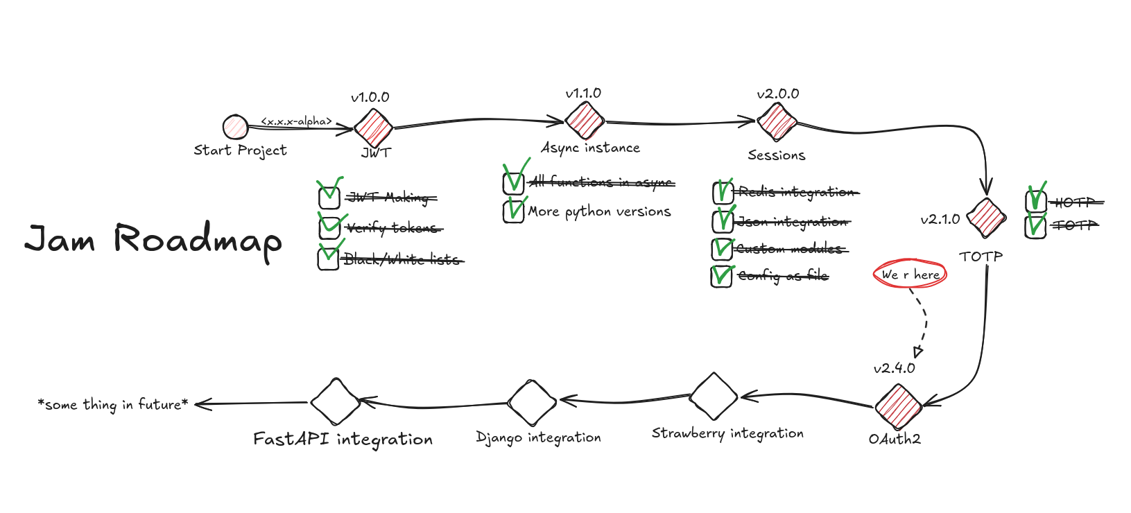 Roadmap