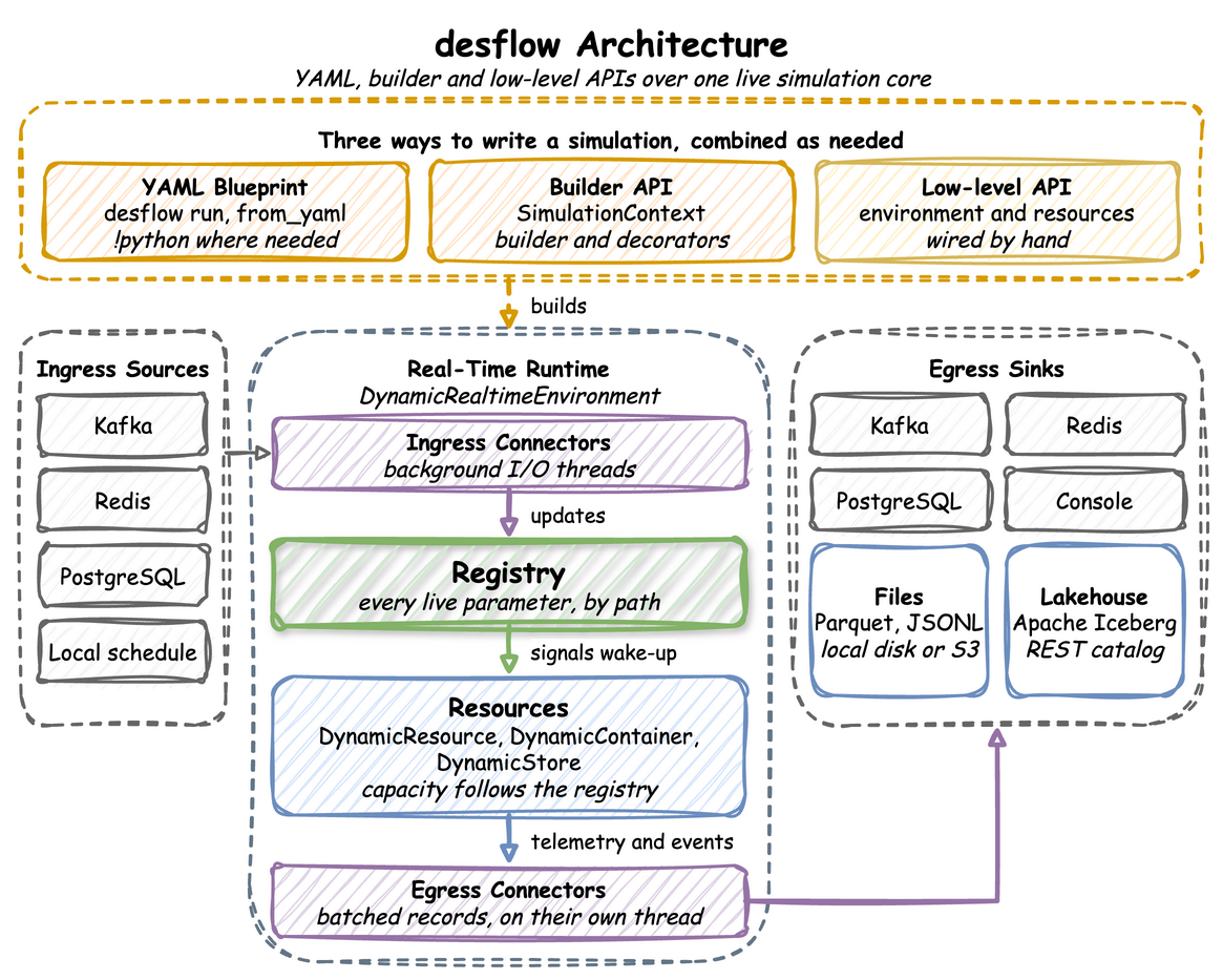 desflow architecture
