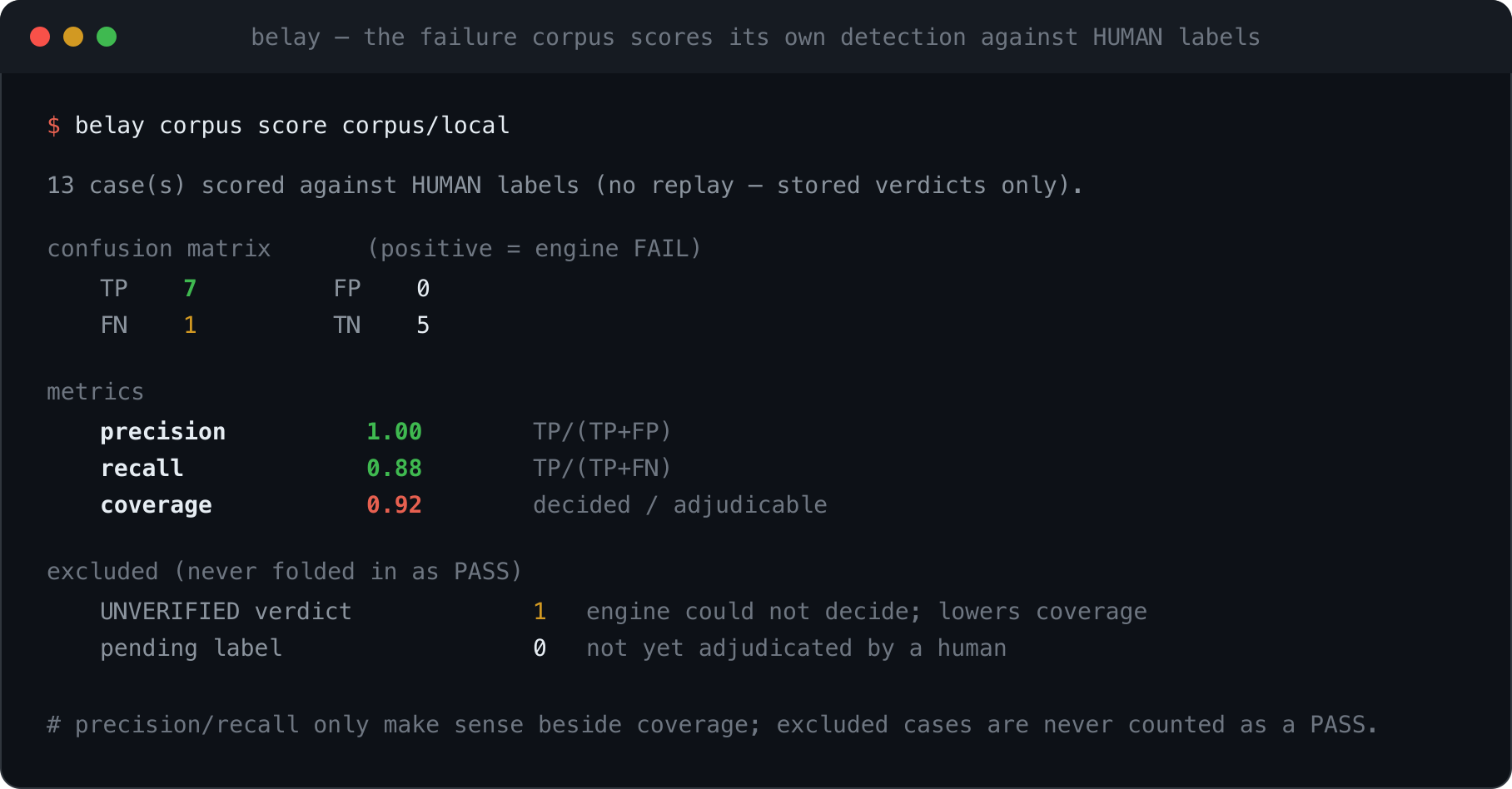 belay corpus score output: 13 cases scored against human labels; a confusion matrix of TP 7, FP 0, FN 1, TN 5; metrics precision 1.00, recall 0.88, coverage 0.92; an excluded block lists one UNVERIFIED verdict and zero pending labels that are never counted as a PASS.