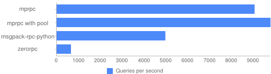 Performance Comparison