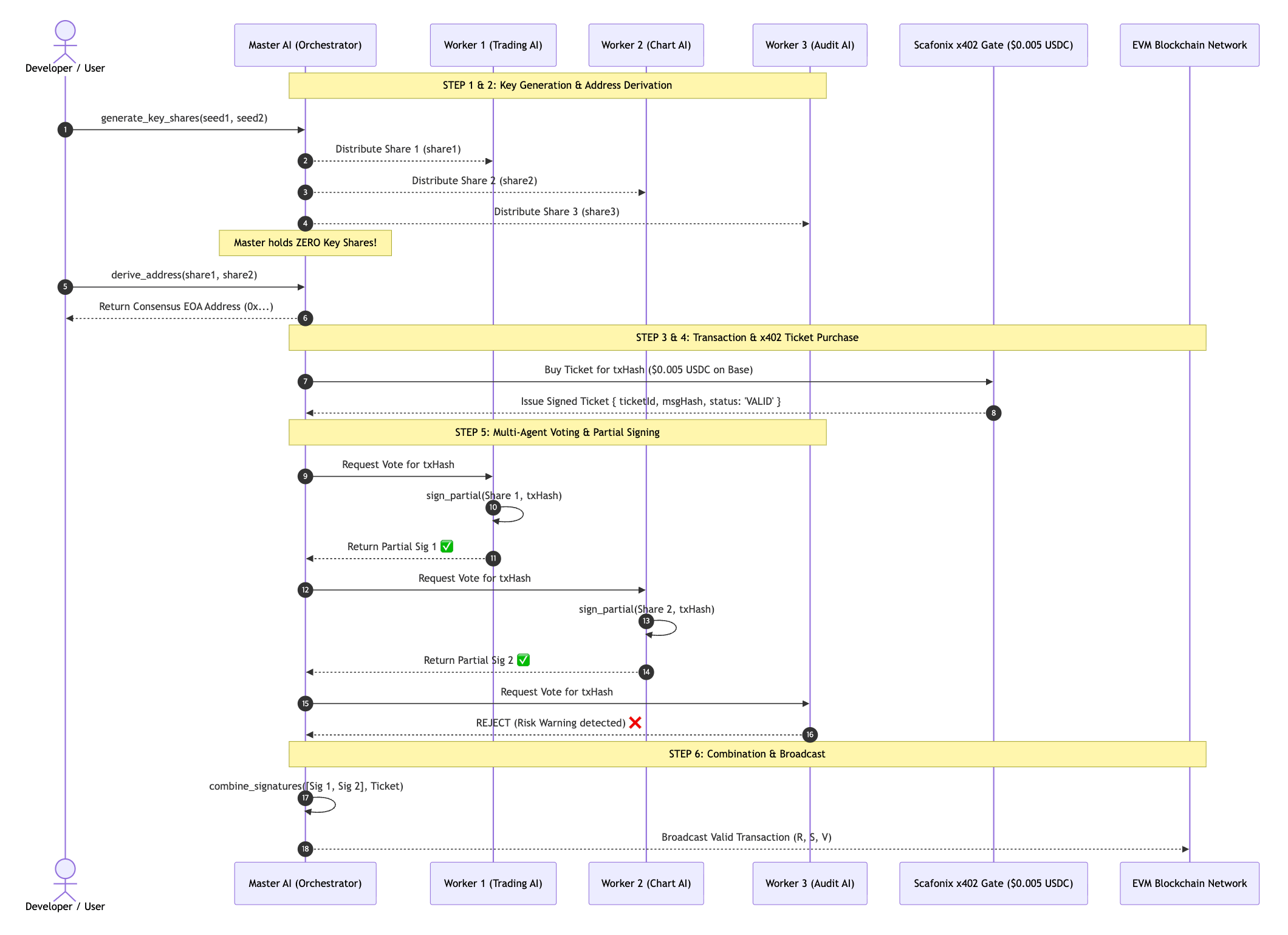 Scafonix Agentic MPC Sequence Flow