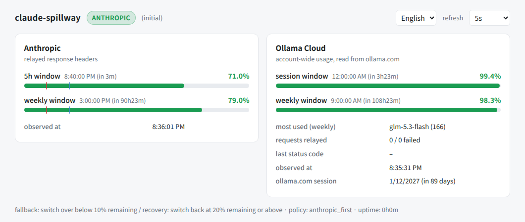 The claude-spillway dashboard, showing both backends side by side with their remaining quota, reset countdowns and switching thresholds