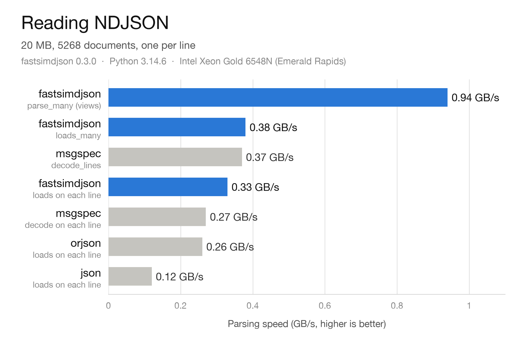 Reading NDJSON: fastsimdjson parse_many 0.94 GB/s, loads_many 0.38, msgspec decode_lines 0.37, fastsimdjson loads per line 0.33, msgspec decode per line 0.27, orjson per line 0.26, json per line 0.12