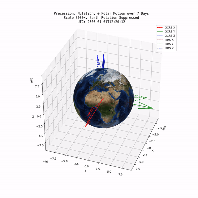 Example of Precession, Nutation, & Polar Motion