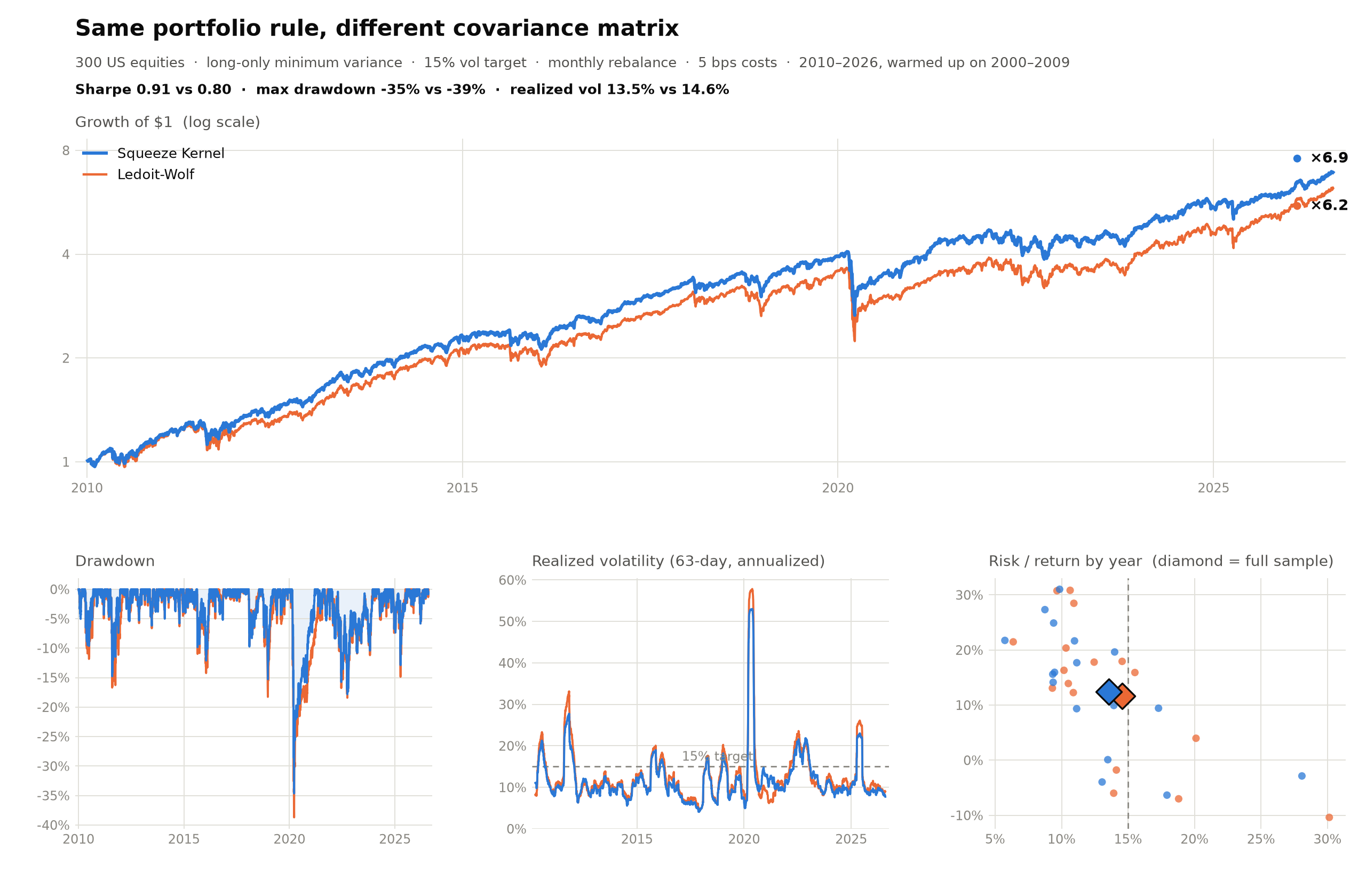 Vol-targeted long-only minimum-variance portfolio on 300 US equities: Squeeze Kernel vs Ledoit-Wolf equity curves, drawdown, realized volatility, and risk/return profile