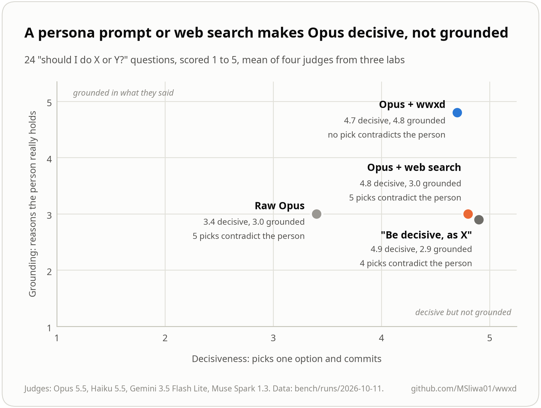 Scatter of decisiveness against grounding: the persona prompt is decisive but ungrounded, wwxd is both