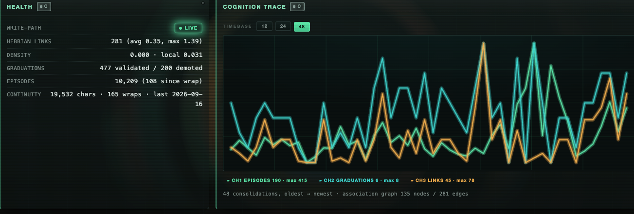 The cockpit's Health and Cognition Trace panels — Hebbian links, graduation counts, episode counts, and a live per-wrap oscilloscope, all real numbers from the author's own long-running memory store.