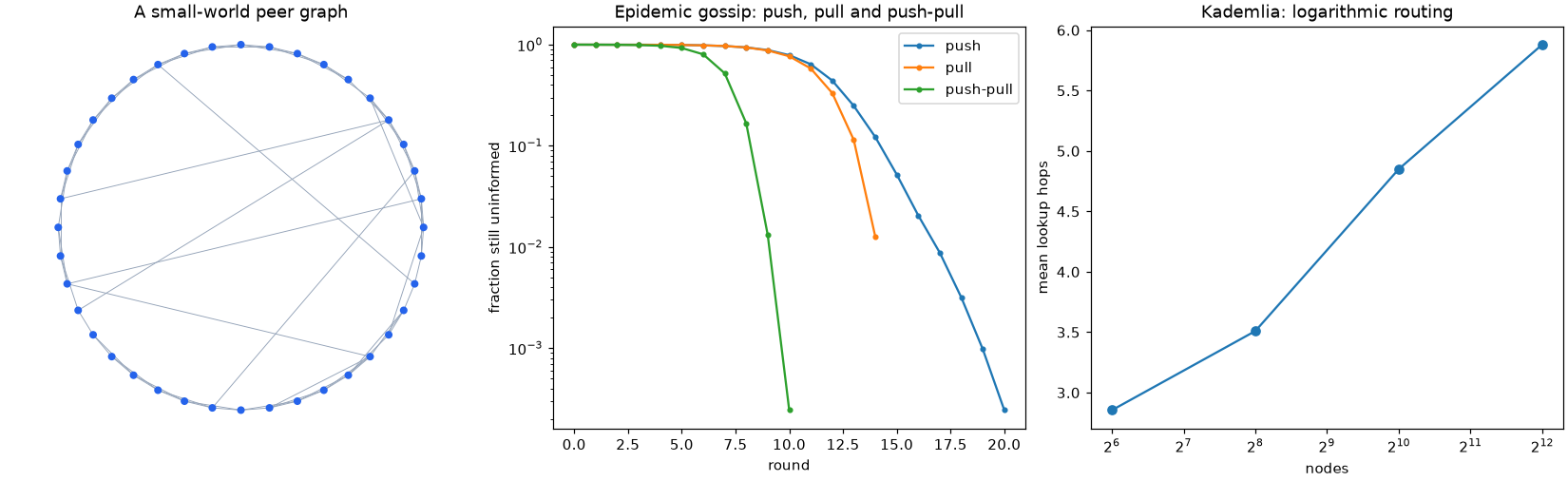 A small-world graph, push and pull gossip, and Kademlia lookup hops