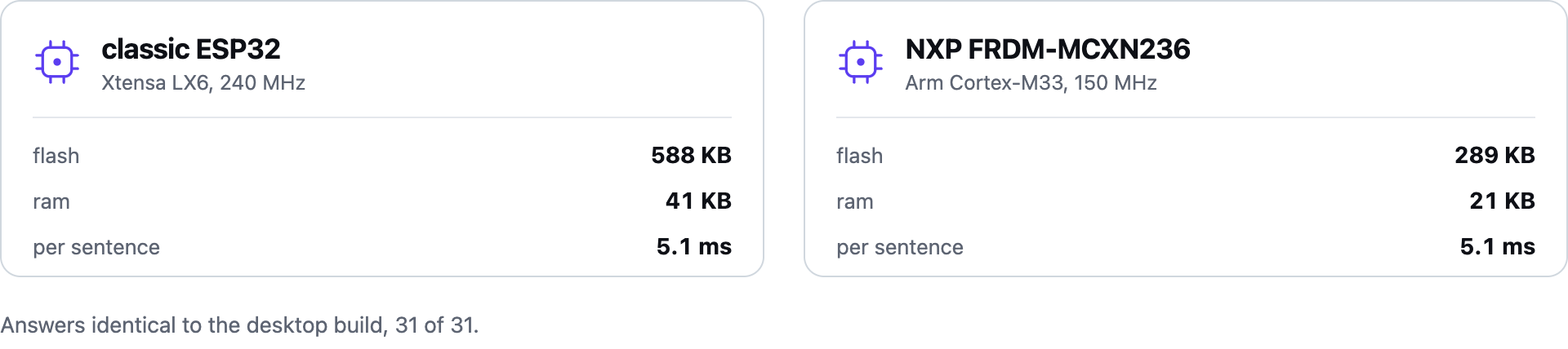 Two cards. A classic ESP32, Xtensa LX6 at 240 MHz: 345 KB of flash for the whole image, 34 KB of static RAM, 5.1 ms per sentence. An NXP FRDM-MCXN236, Arm Cortex-M33 at 150 MHz: 289 KB of flash, 21 KB of static RAM, 5.1 ms per sentence. Both answered all 31 test sentences the same way as the desktop build.