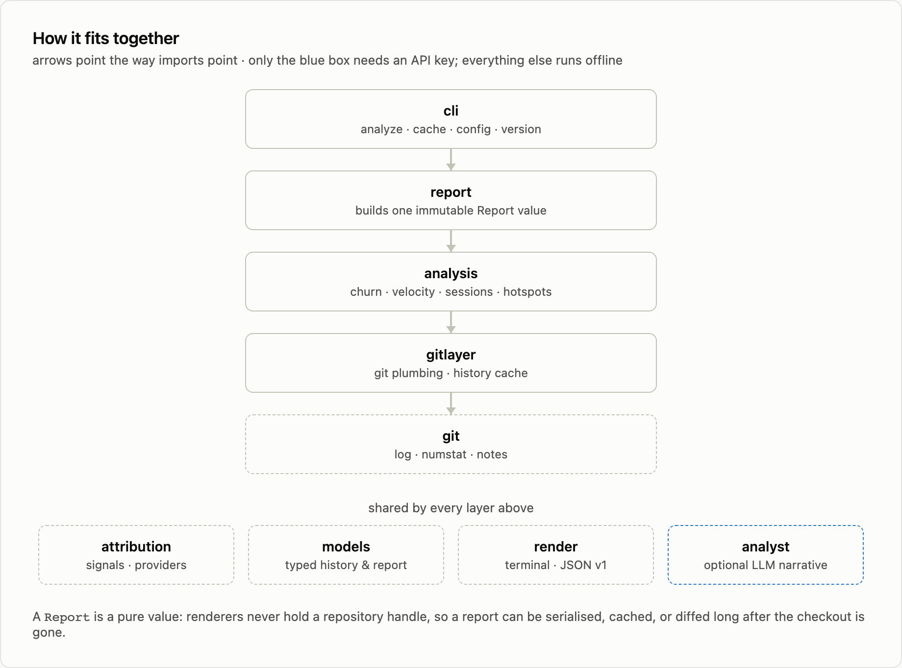 Layer diagram: cli imports report, report imports analysis, analysis imports gitlayer, gitlayer shells out to git; attribution, models, render, and the optional LLM analyst are shared by every layer above