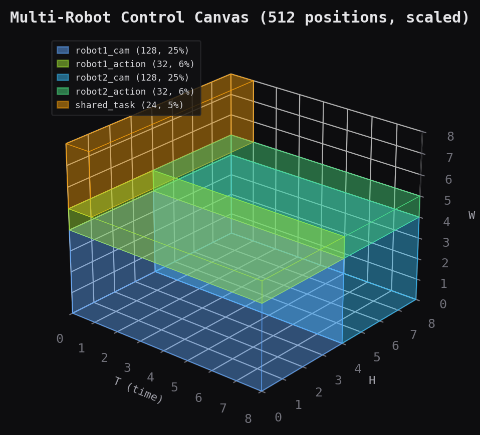 Multi-robot canvas