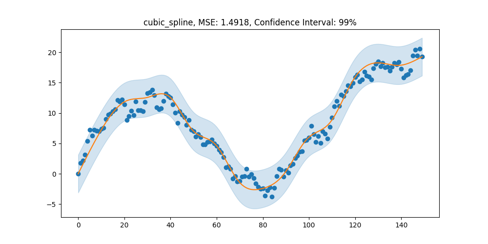 Cubic spline