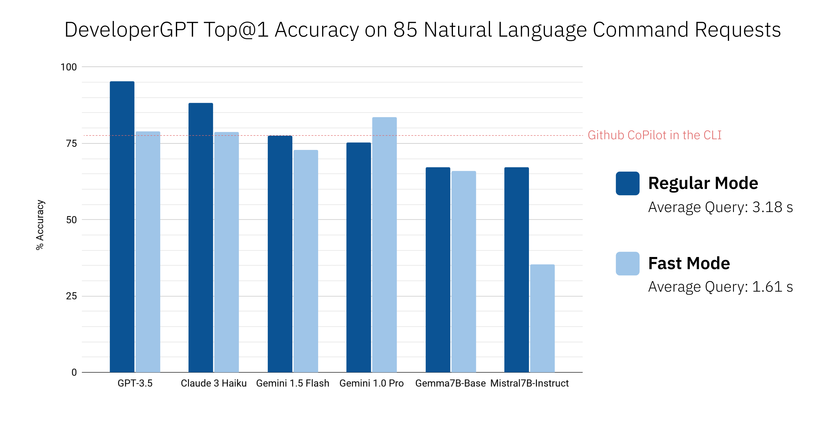 DeveloperGPT LLM Accuracy