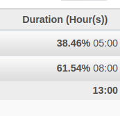 Printscreen of percentages in group rows