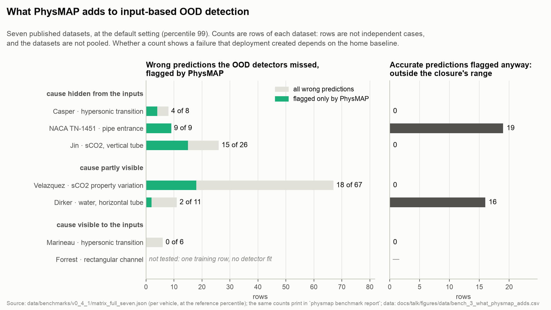 What PhysMAP adds to input-based OOD detection, per dataset
