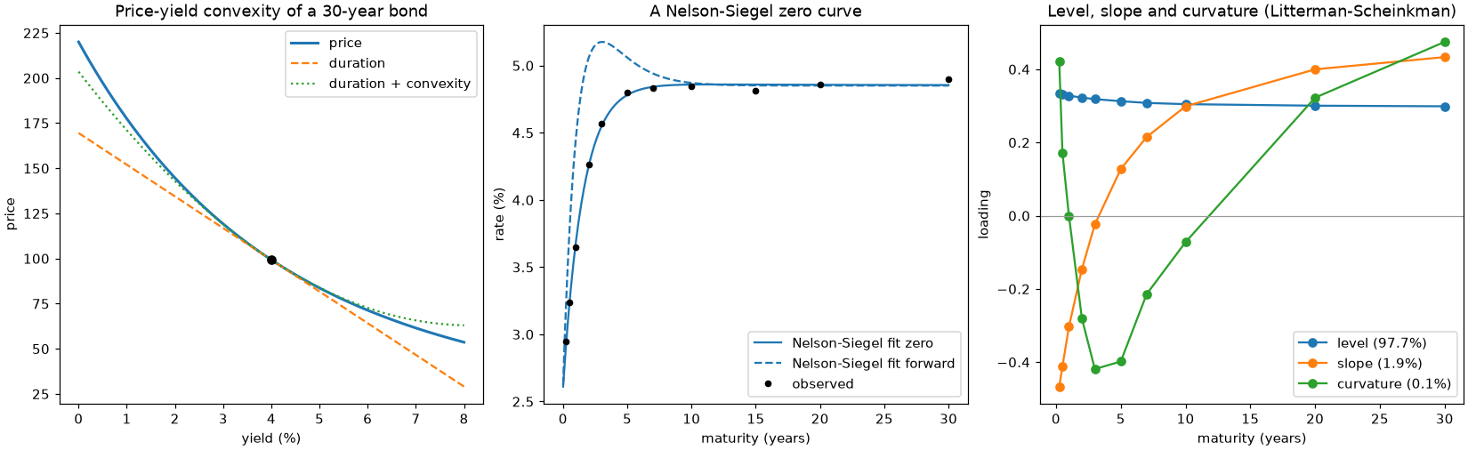 The price-yield curve of a bond, a Nelson-Siegel zero curve, and yield-curve principal components