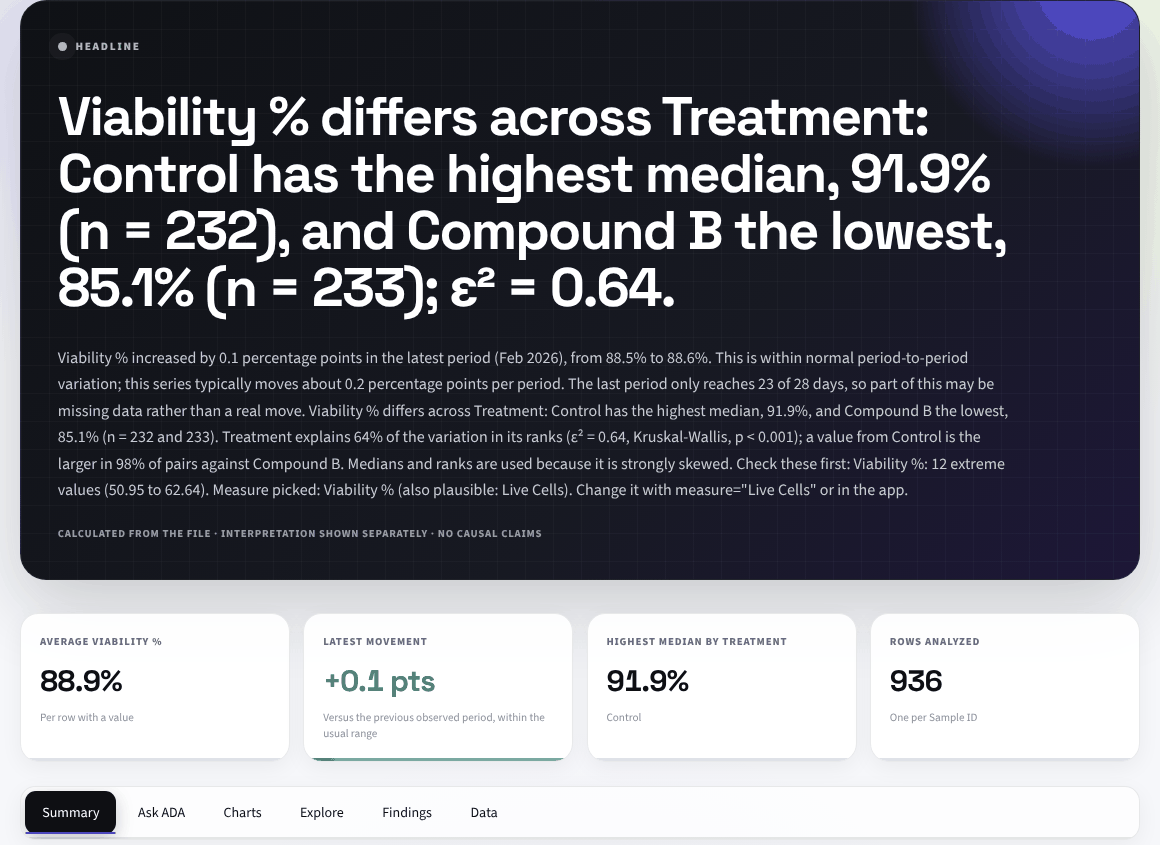 ADA's report on a cell-culture assay: the headline says viability differs across treatments, with the medians, group sizes and effect size, above the key numbers