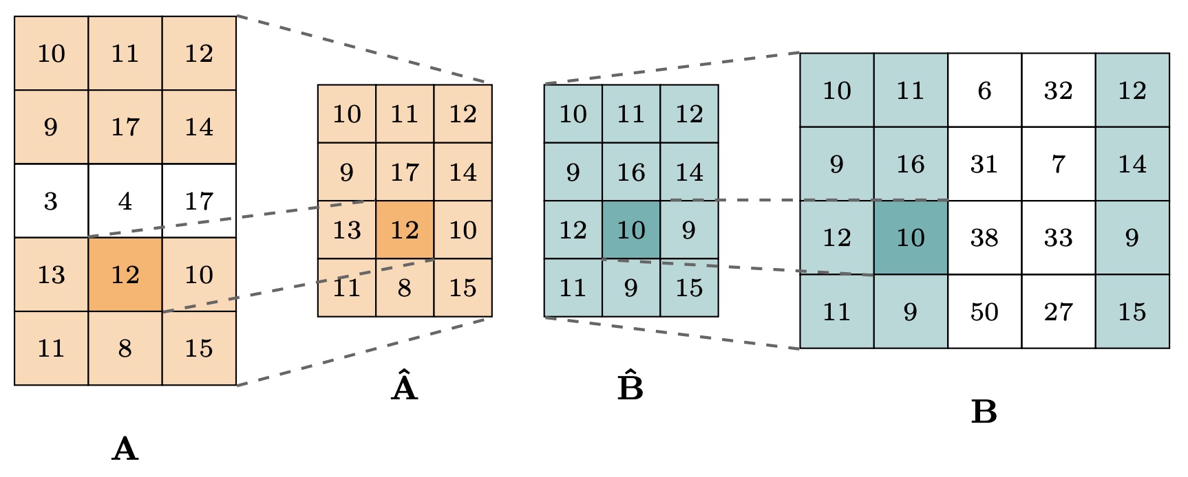Illustration of matrix similarity