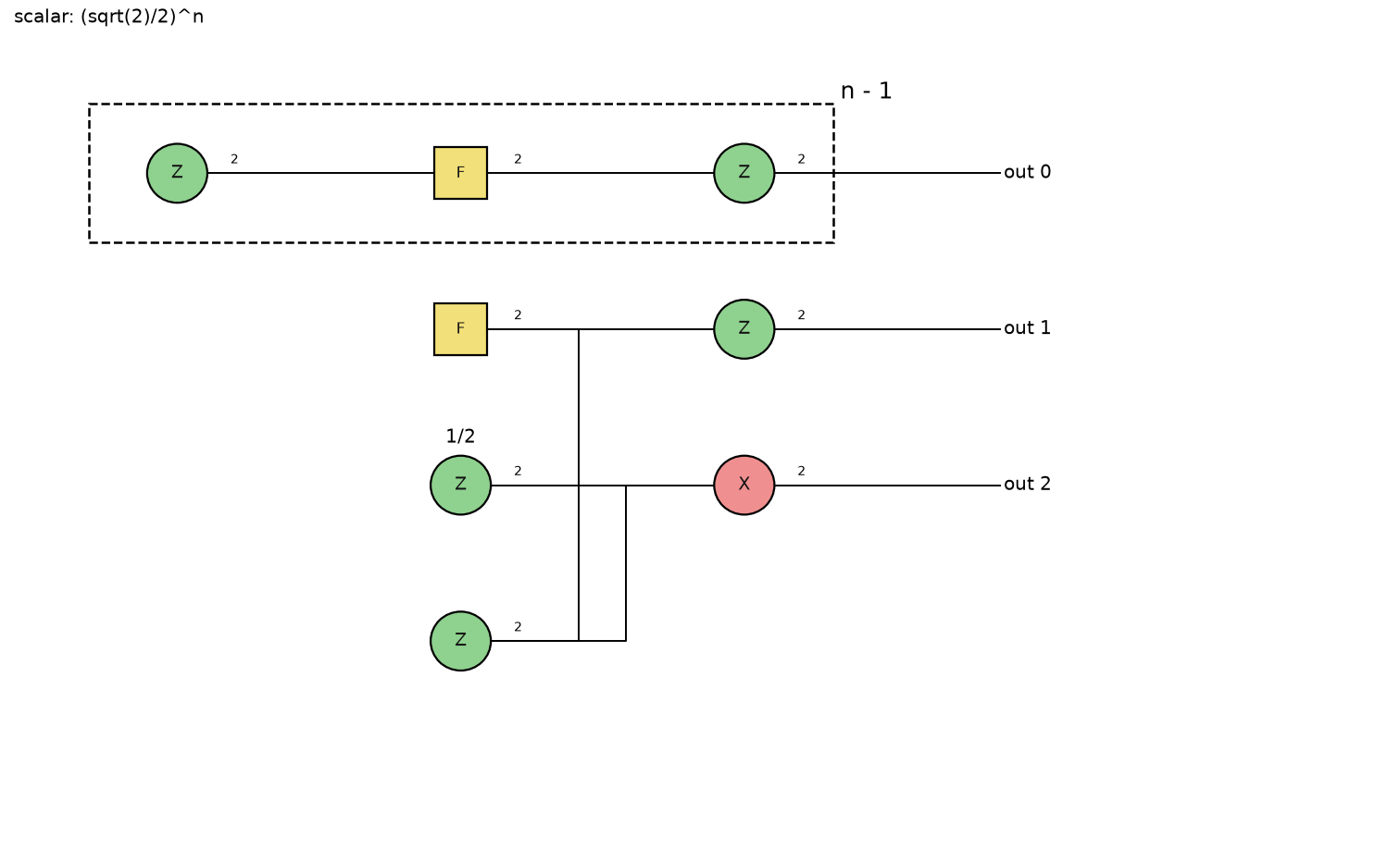 ZX diagram of the Deutsch–Jozsa state before measurement, with the register as a bang box of multiplicity n - 1