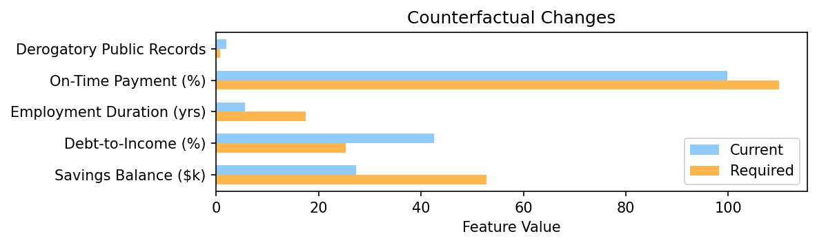 Counterfactual Changes