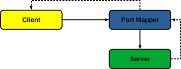 RPC portmap